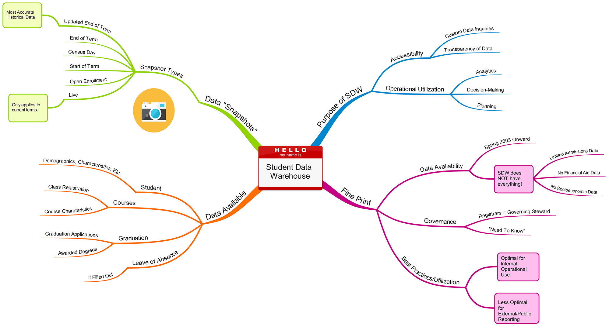 Synopsis of Student Data Warehouse Synopsis of Student Data Warehouse